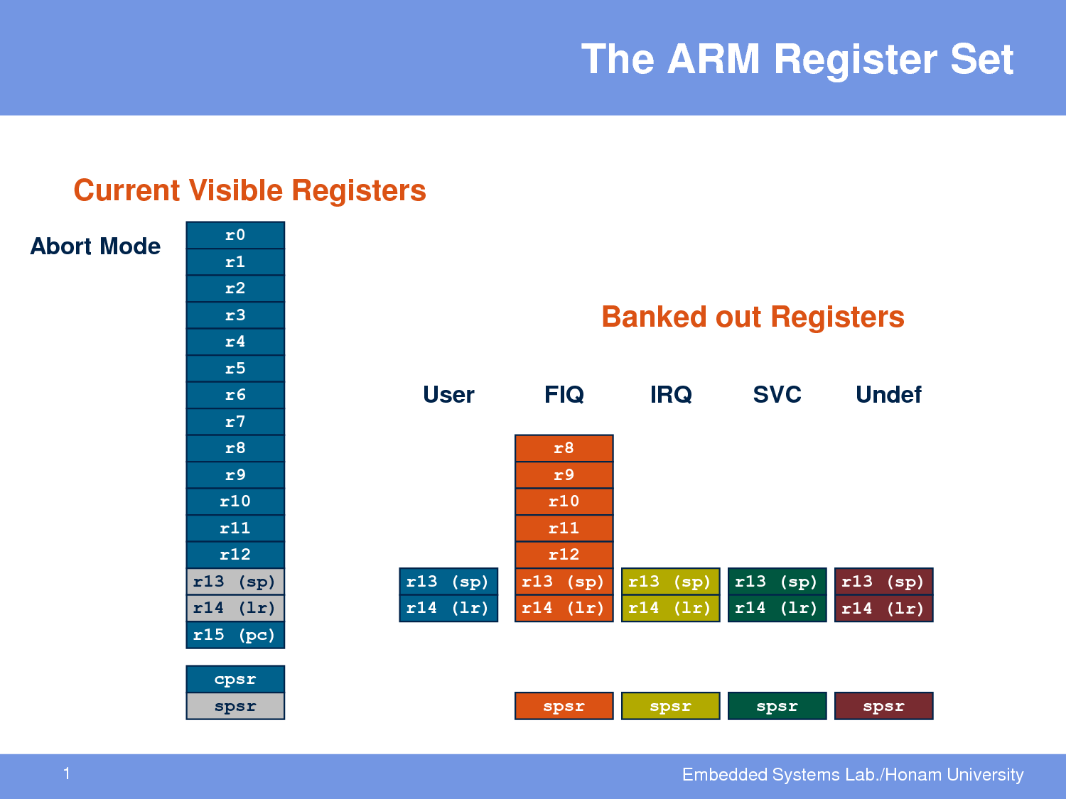 Banked Registers