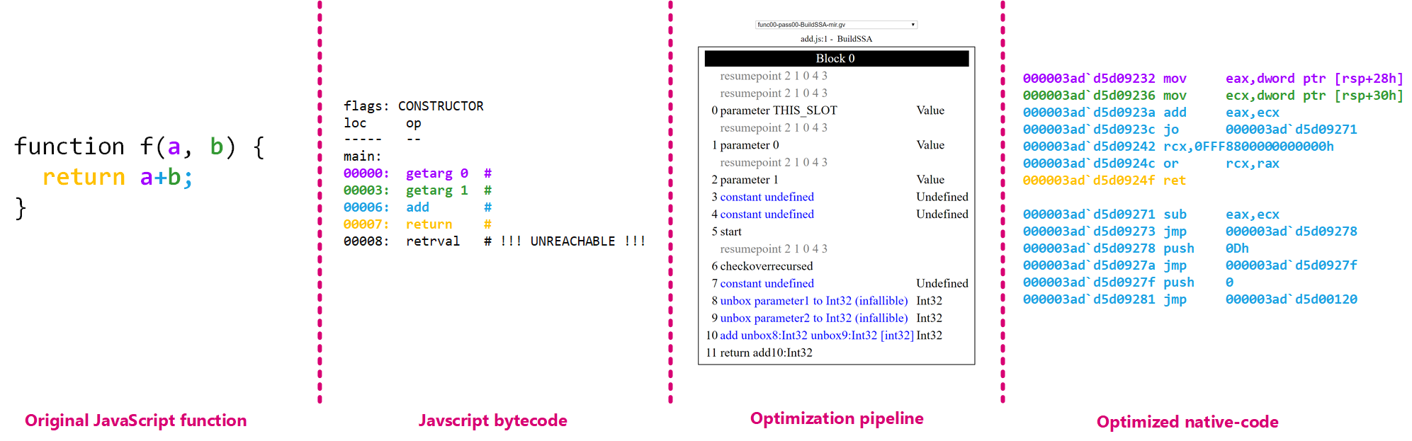 From bytecode to optimized assembly