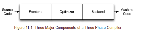 Major components in a three phase compiler