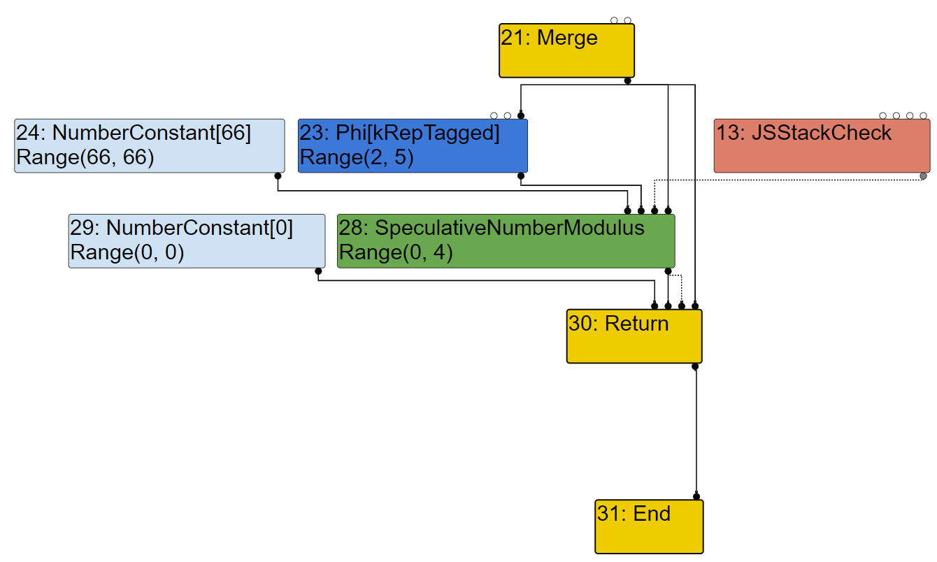 Modern attacks on the Chrome browser : optimizations and deoptimizations